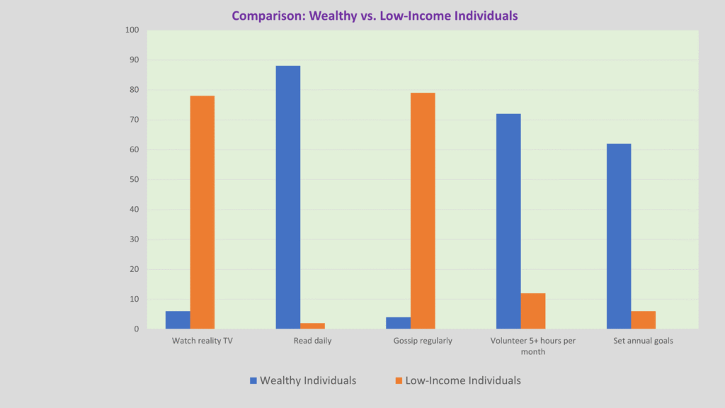 chart showing comparison between habits of wealthy and Low income individual